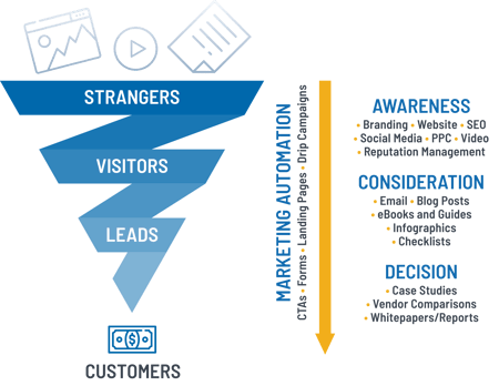 DofM_Content Marketing Funnel Graphic